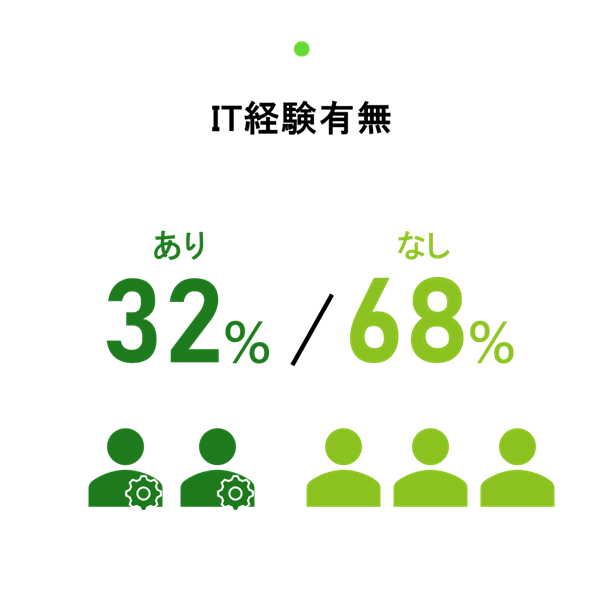 IT経験の有無の割合。