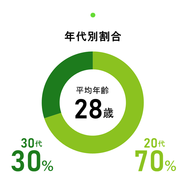 年代別割合の円グラフ。