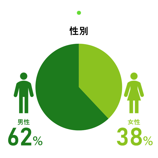 性別の円グラフ。