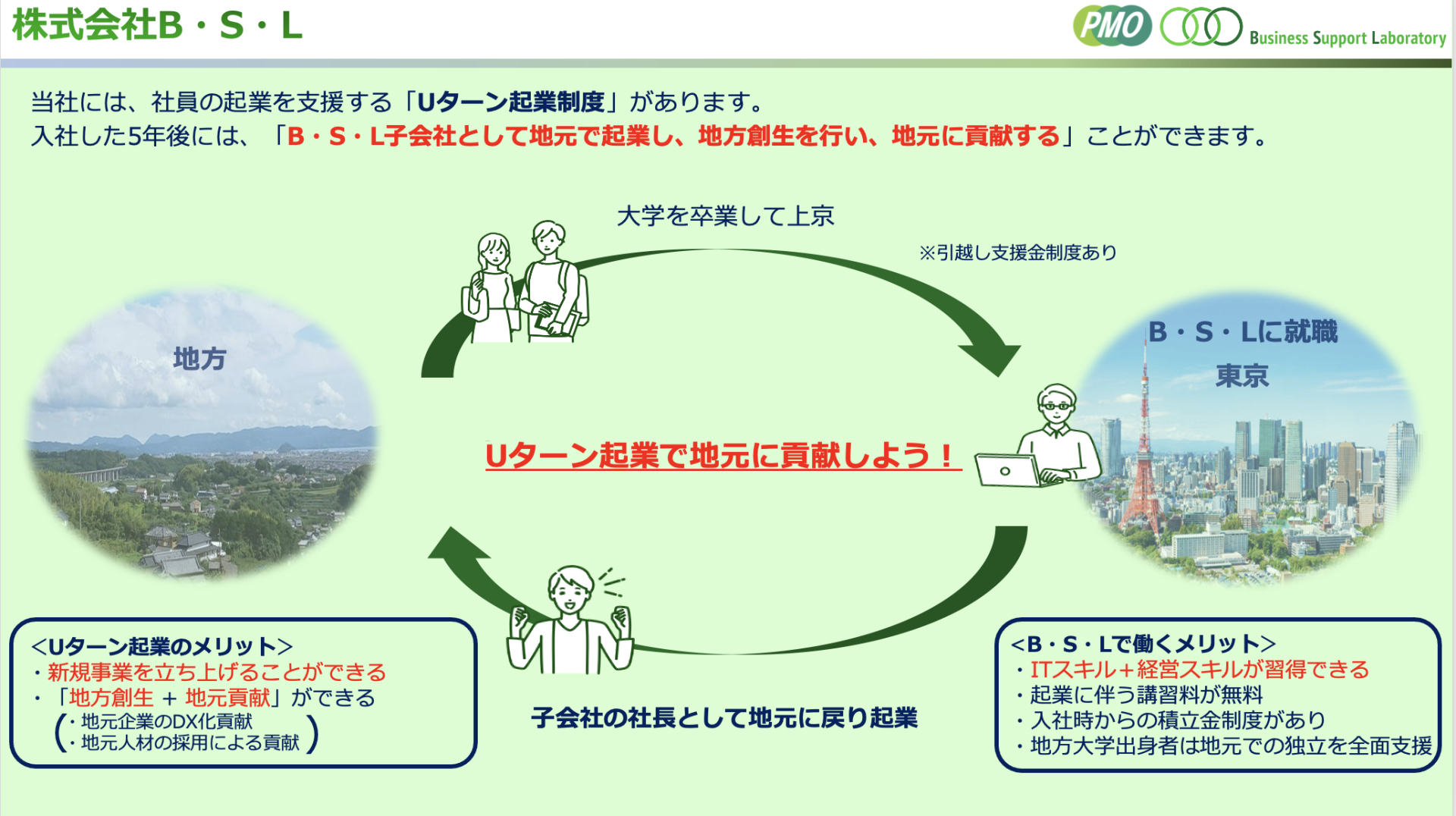 BSLのUターン起業制度の説明図